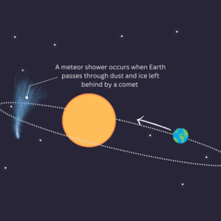 The Wonders of Meteor Showers: Perseids and Geminids